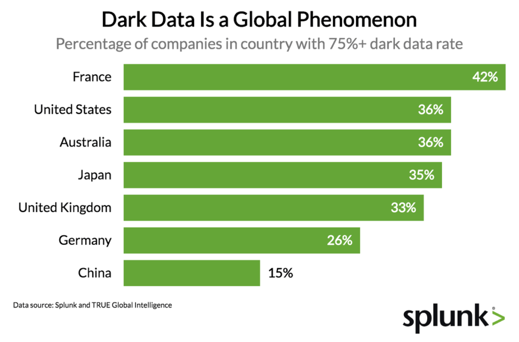 Diagramm: Ungenutzte Daten als globales Phänomen