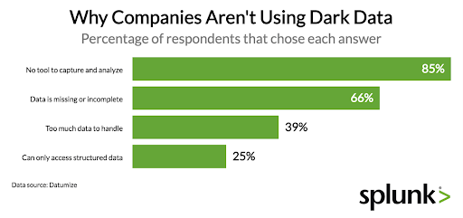 Diagramm - warum nutzen Firmen ihre Daten nicht?