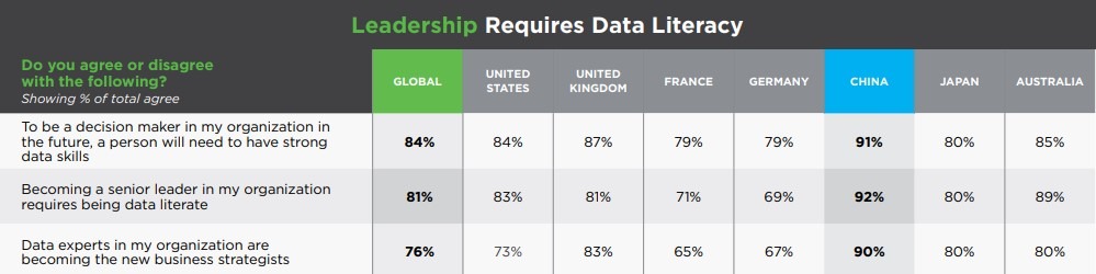 Umfrageergebnis, wie wichtig Wissen rund um Big Data in der Führungsebene eingestuft wird. Aufgeteilt nach Ländern.