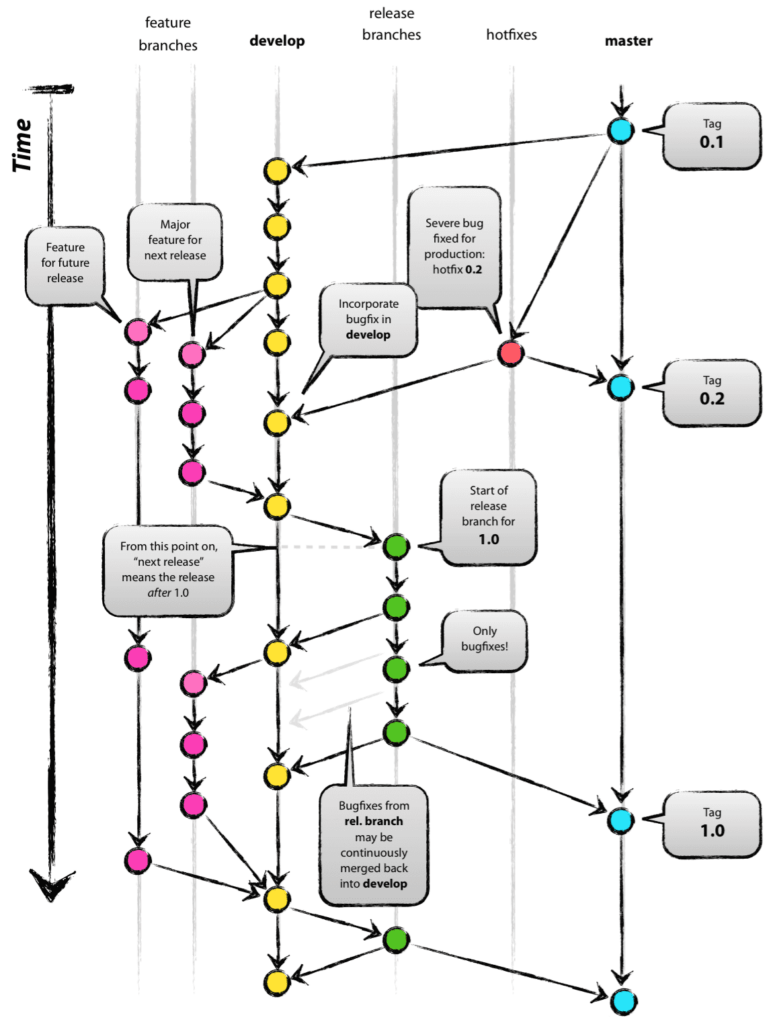 Grafische Darstellung einer Git Versionshistorie.