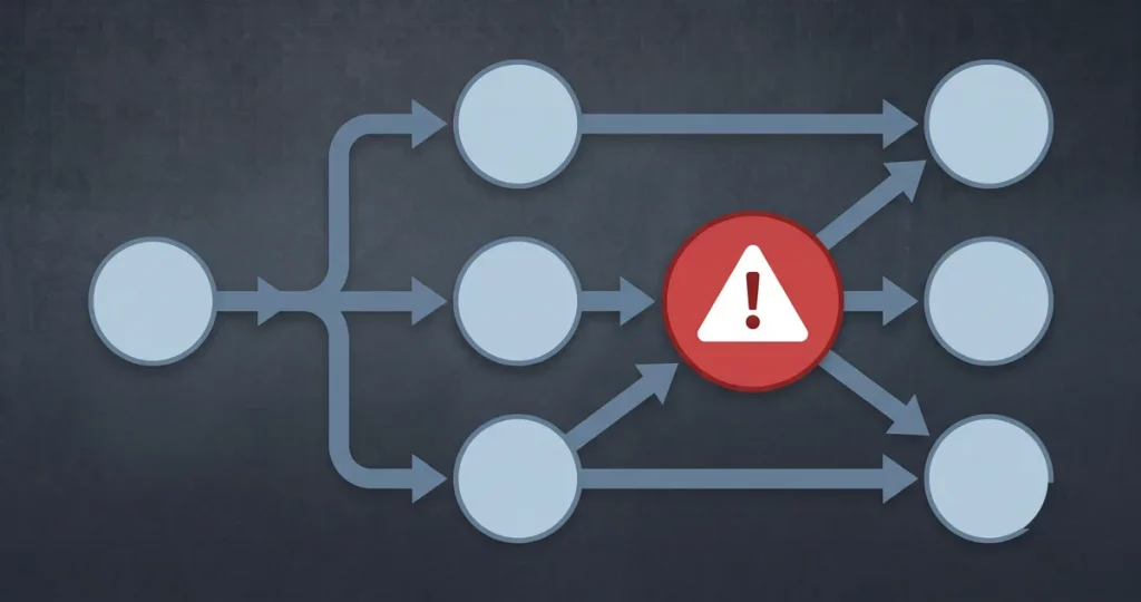 n8n-Workflow-Diagramm mit rot markiertem Hochrisiko-Knoten - EU AI Act Checkliste für Automatisierungen