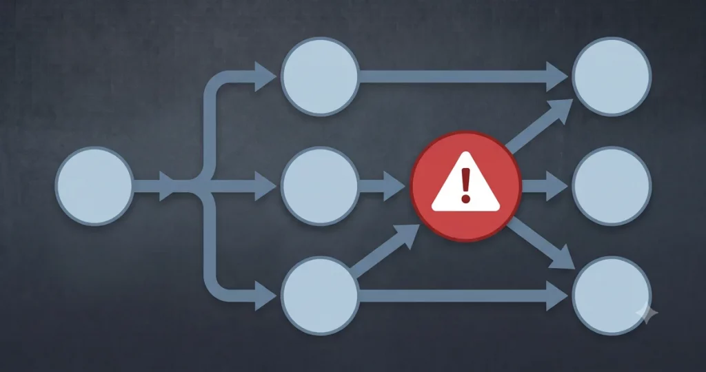 n8n-Workflow-Diagramm mit rot markiertem Hochrisiko-Knoten - EU AI Act Checkliste für Automatisierungen